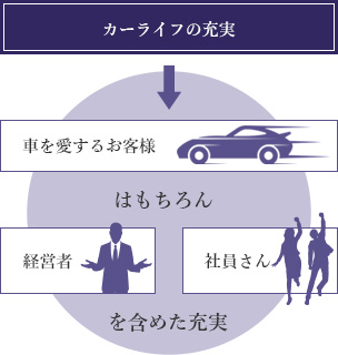私たちが考えるカーライフの充実は、車を愛するお客様はもちろん、経営者や社員さんの充実も含めてビジネスモデルを構築します。