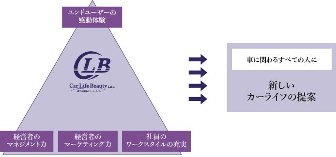 カーライフビューティーメソッドは、①エンドユーザーの感動体験、②経営者のマネジメント力、③経営者のマーケティング力、④社員のワークスタイルの充実で構成されています。カーライフビューティーメソッドを導入することで、車に関わるすべての人に新しいカーライフを提案します。