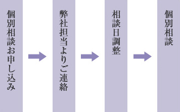 個別相談のお申し込み→弊社担当者よりご連絡→相談日調整→個別相談