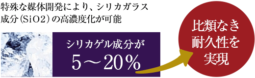 シリカガラス成分が5～20%