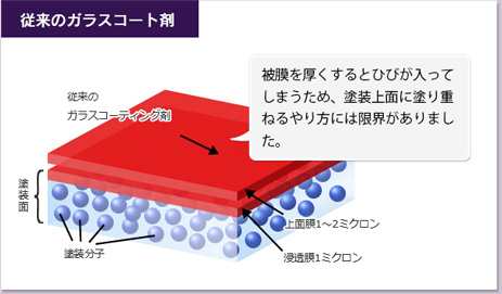 従来のガラスコート剤は、被膜を厚くするとひびが入ってしまうため、塗装上面に塗り重ねるやり方には限界がありました。