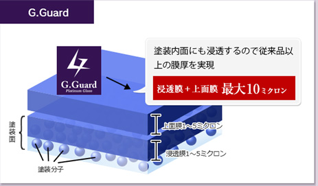 G.Guardは塗装内面にも浸透するので従来品以上の膜厚を実現「浸透膜＋上面膜で最大10μ」