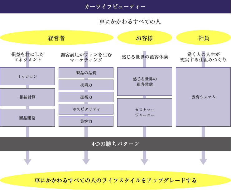 カーライフビューティーラボからの新提案。新時代の変化を生き抜く経営者の必需品!4つの勝ちパターン!①感じる世界の顧客体験づくり、②損益を柱にした経営者の自己実現のためのマネジメント、③顧客満足がファンを生むマーケティング、④働く人の人生が充実する仕組みづくり。