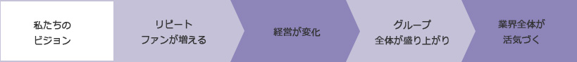 私たちのビジョン。リピート、ファンが増え、経営が安定することで、グループ全体が盛り上がり、業界全体が活気づく