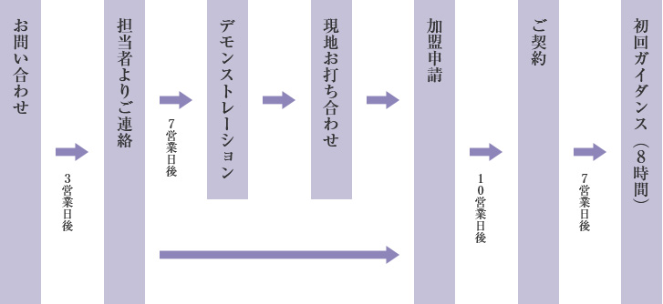 導入の流れ。お問い合わせ→3営業日後→担当者よりご連絡→7営業日後→デモンストレーション→現地お打ち合わせ→加盟申請→10営業日後→ご契約→7営業日後→初回ガイダンス(8時間)