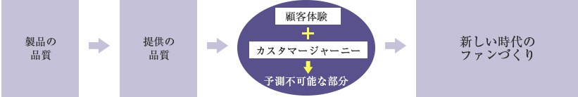 製品の品質、提供の品質のその先、予測不可能な驚きも含めて、顧客体験とカスタマージャーニーを用いて体系化することで、新しい時代のファンづくりを目指します。
