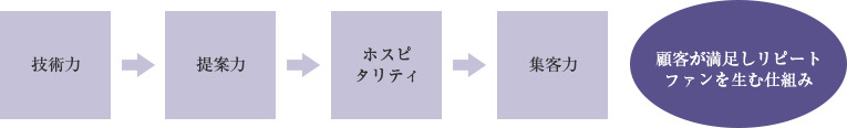 技術力→提案力→ホスピタリティ→集客力→顧客が満足しリピート、ファンを生む仕組み